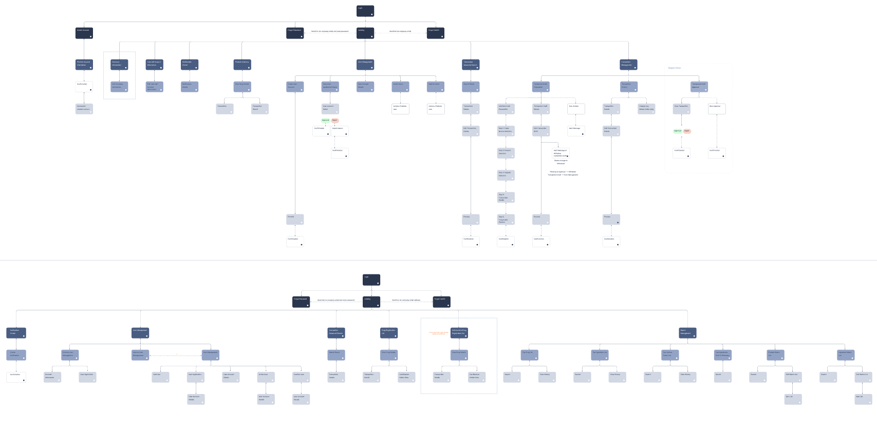 Computerised Transaction Record Platform sitemap and workflow structure